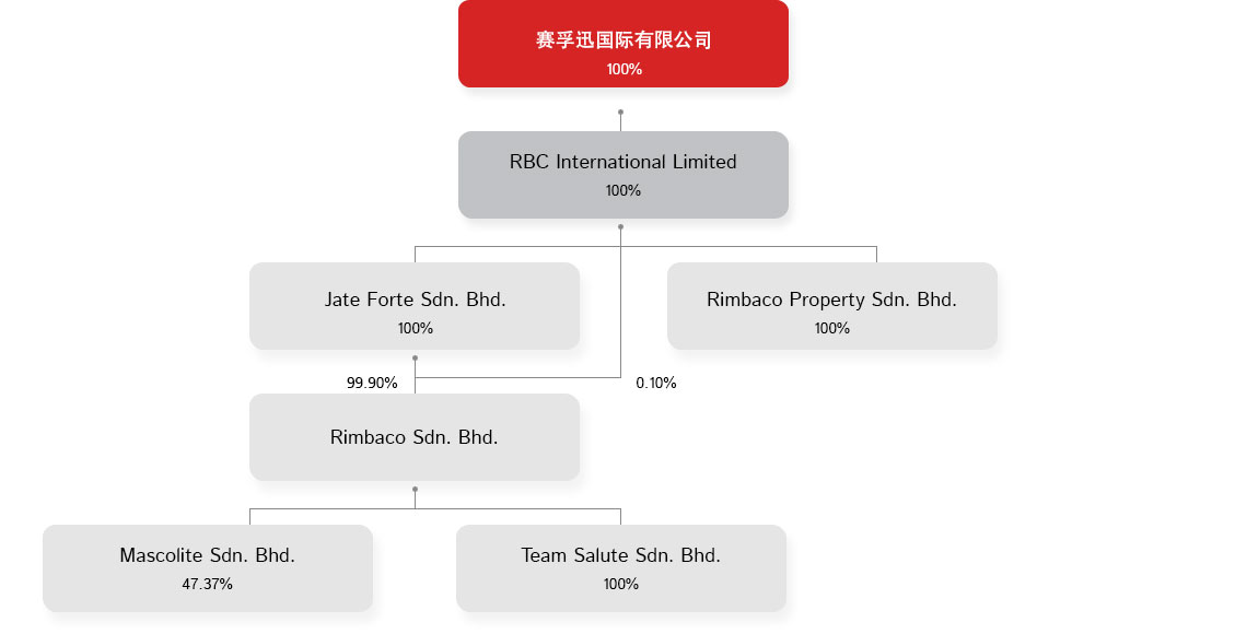 Rimbaco corporate structure chart